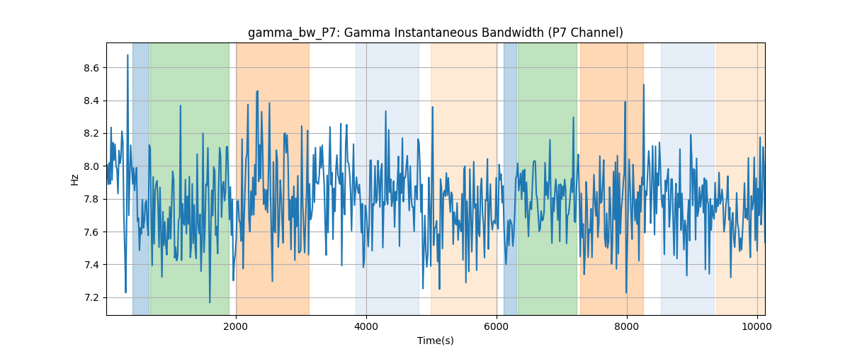 gamma_bw_P7: Gamma Instantaneous Bandwidth (P7 Channel)