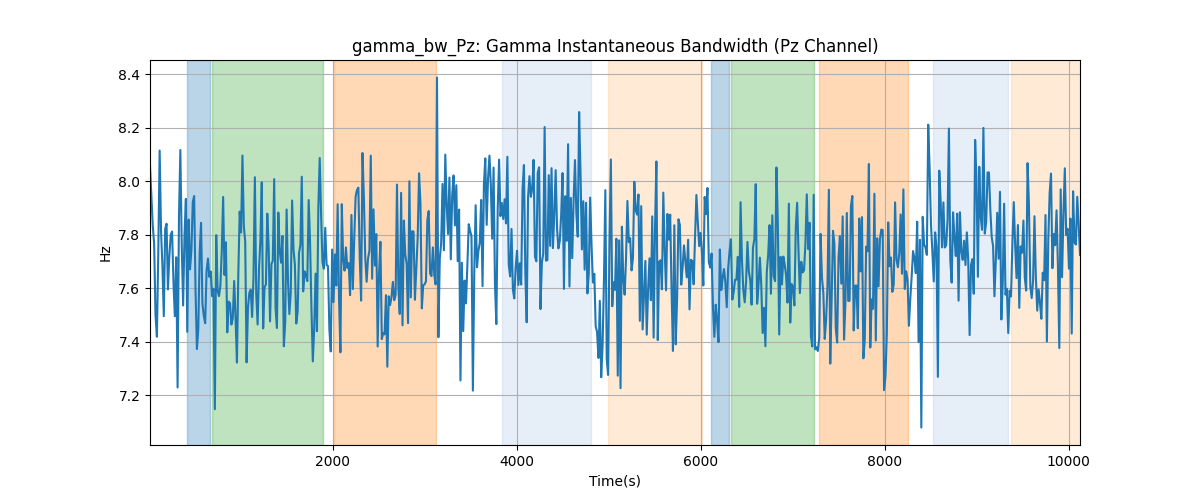 gamma_bw_Pz: Gamma Instantaneous Bandwidth (Pz Channel)