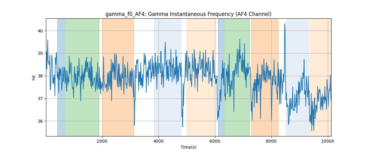 gamma_f0_AF4: Gamma Instantaneous Frequency (AF4 Channel)