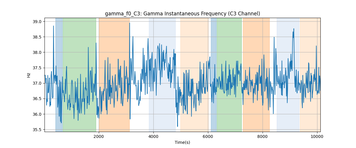 gamma_f0_C3: Gamma Instantaneous Frequency (C3 Channel)