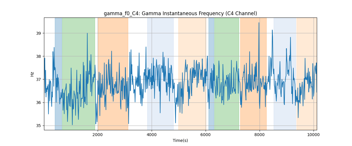 gamma_f0_C4: Gamma Instantaneous Frequency (C4 Channel)