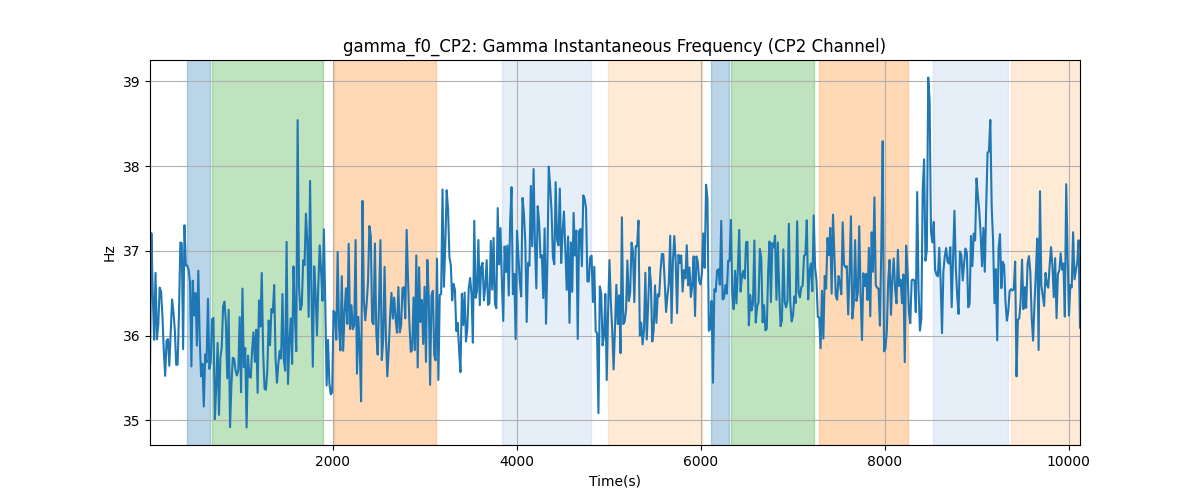 gamma_f0_CP2: Gamma Instantaneous Frequency (CP2 Channel)