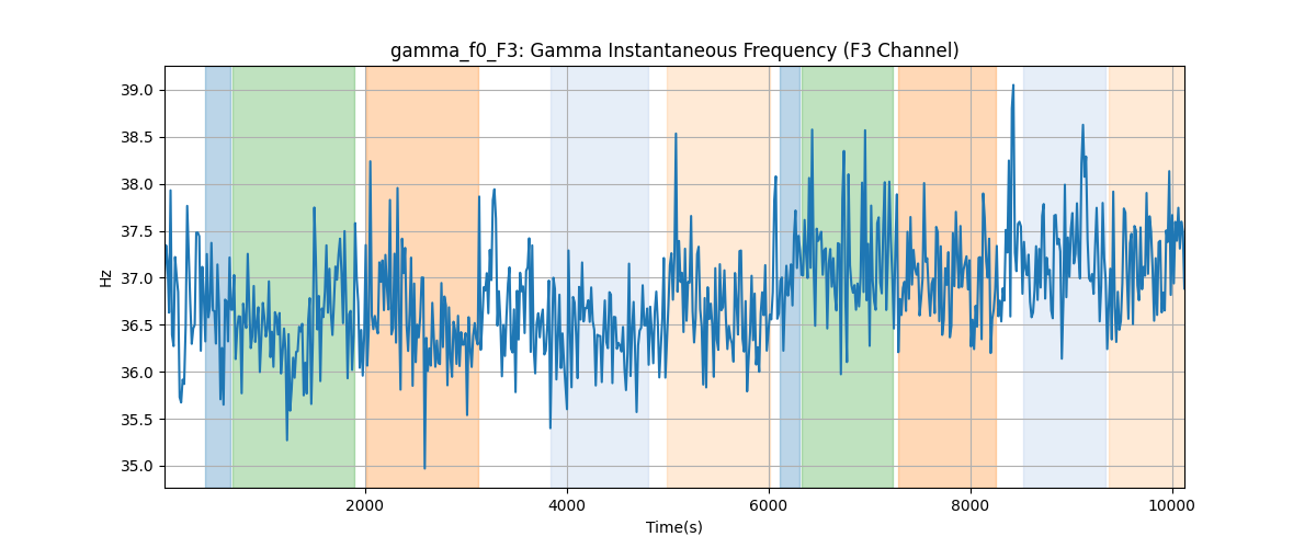 gamma_f0_F3: Gamma Instantaneous Frequency (F3 Channel)