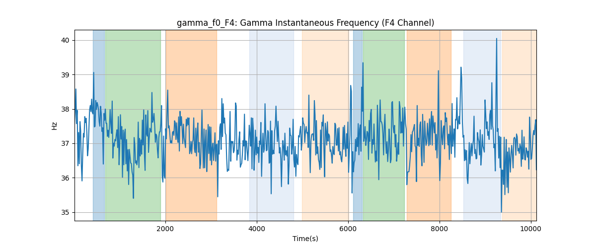 gamma_f0_F4: Gamma Instantaneous Frequency (F4 Channel)