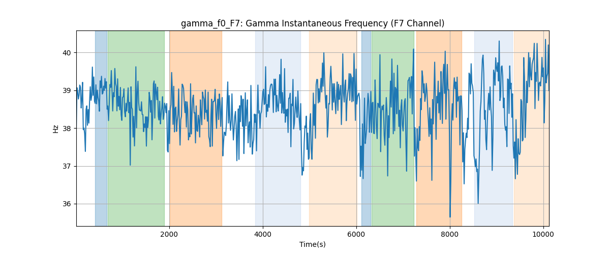 gamma_f0_F7: Gamma Instantaneous Frequency (F7 Channel)