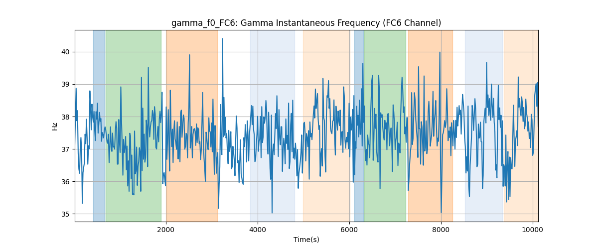 gamma_f0_FC6: Gamma Instantaneous Frequency (FC6 Channel)