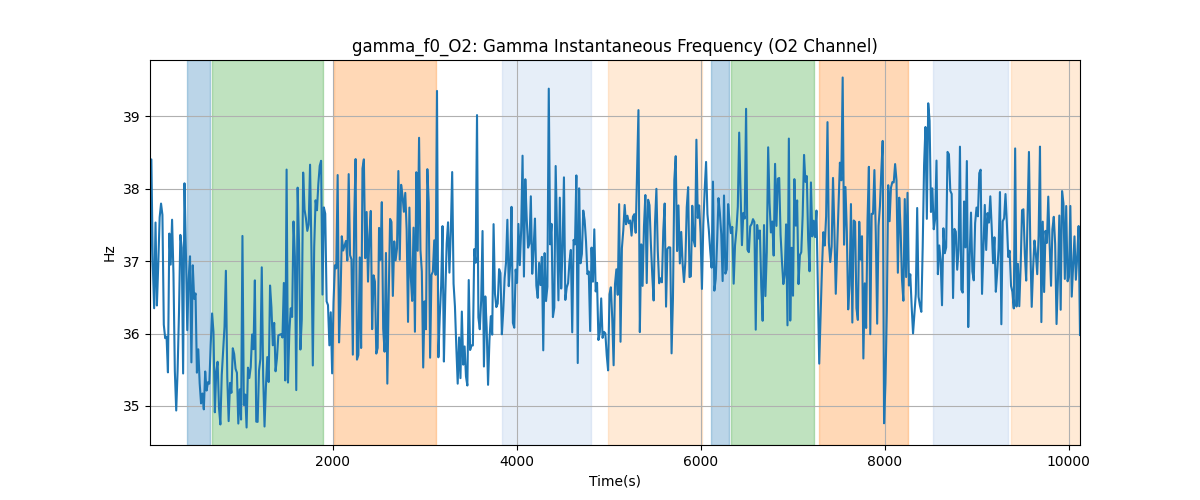 gamma_f0_O2: Gamma Instantaneous Frequency (O2 Channel)