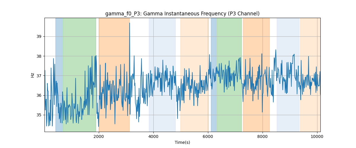 gamma_f0_P3: Gamma Instantaneous Frequency (P3 Channel)