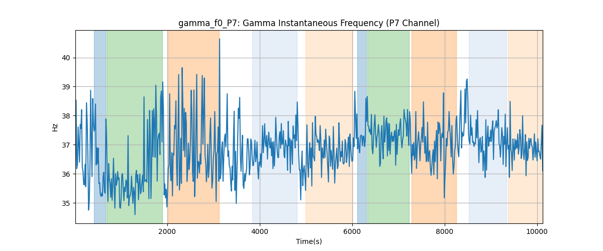 gamma_f0_P7: Gamma Instantaneous Frequency (P7 Channel)