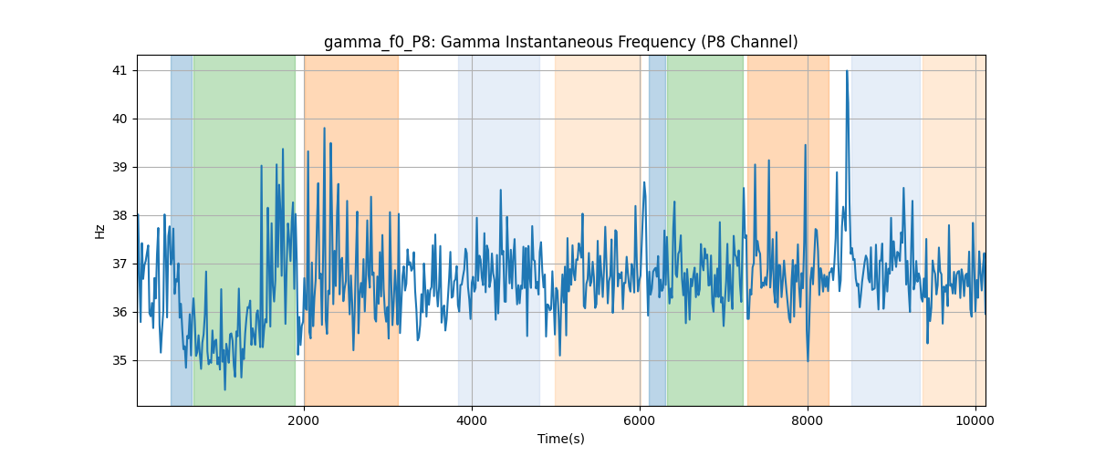 gamma_f0_P8: Gamma Instantaneous Frequency (P8 Channel)