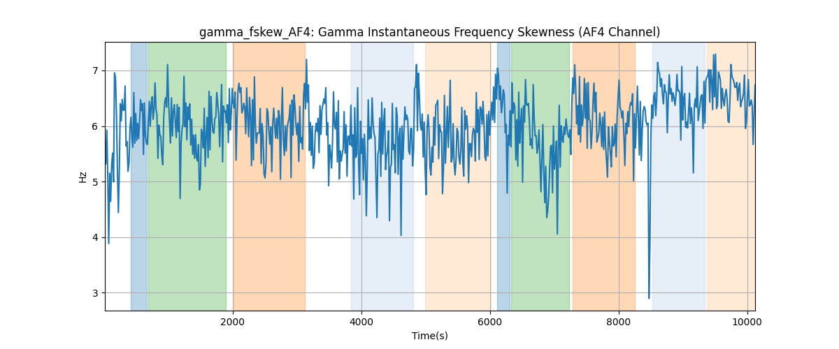 gamma_fskew_AF4: Gamma Instantaneous Frequency Skewness (AF4 Channel)