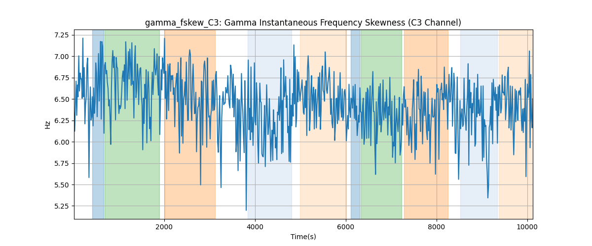 gamma_fskew_C3: Gamma Instantaneous Frequency Skewness (C3 Channel)