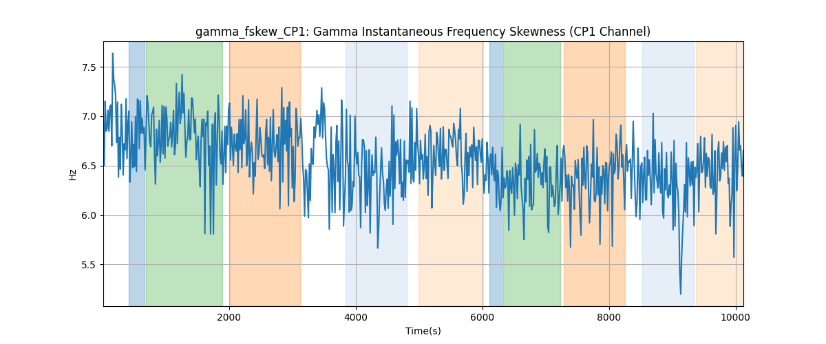 gamma_fskew_CP1: Gamma Instantaneous Frequency Skewness (CP1 Channel)