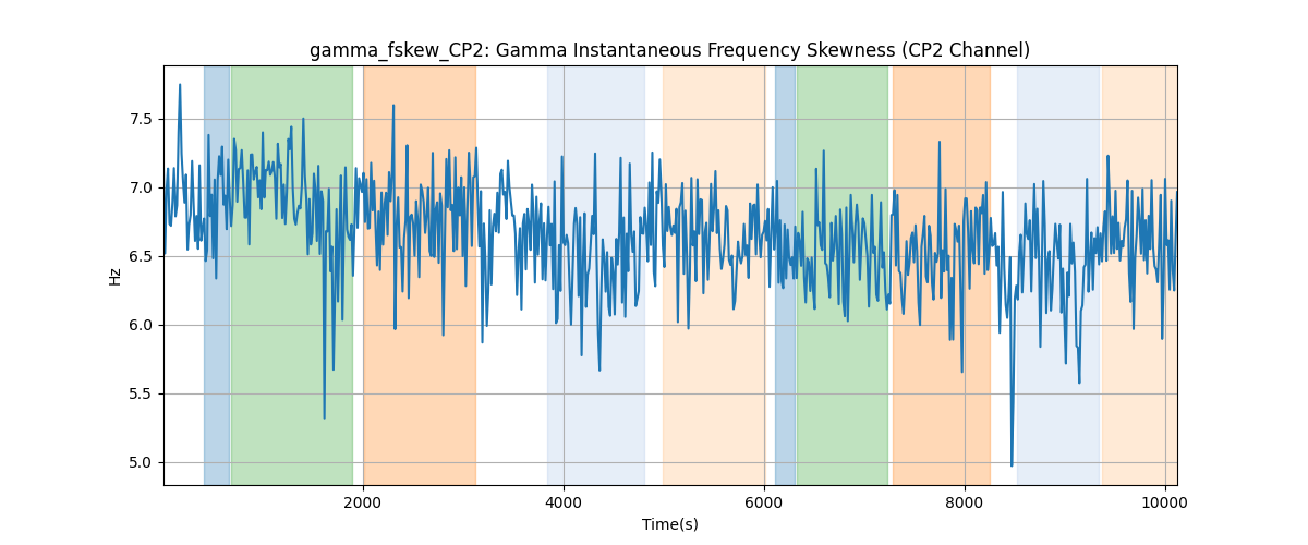 gamma_fskew_CP2: Gamma Instantaneous Frequency Skewness (CP2 Channel)