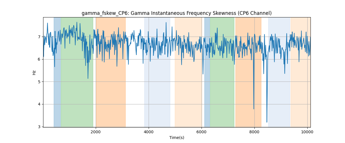 gamma_fskew_CP6: Gamma Instantaneous Frequency Skewness (CP6 Channel)