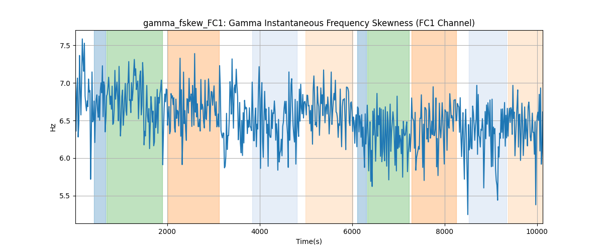 gamma_fskew_FC1: Gamma Instantaneous Frequency Skewness (FC1 Channel)