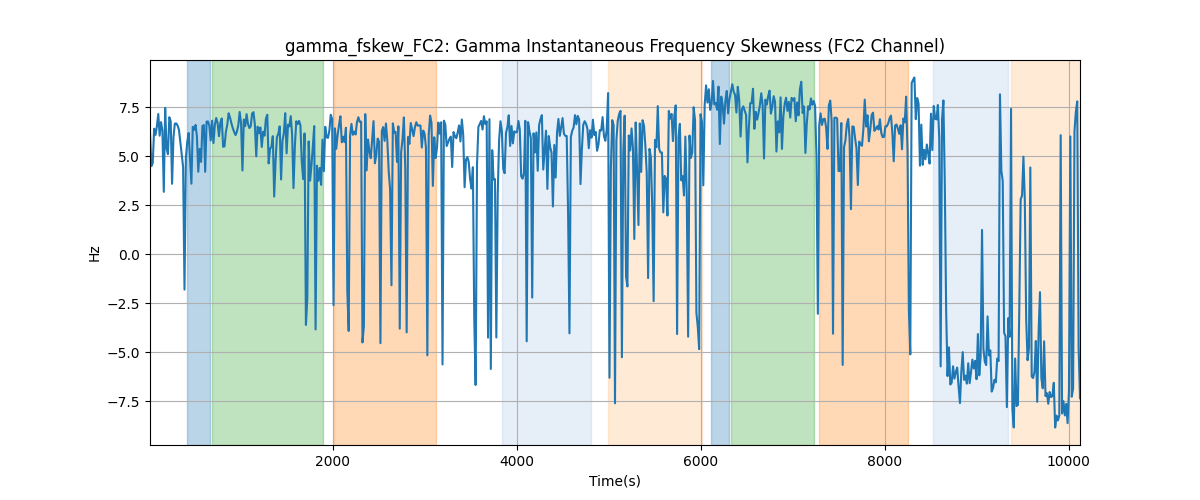 gamma_fskew_FC2: Gamma Instantaneous Frequency Skewness (FC2 Channel)