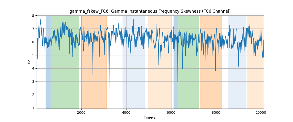 gamma_fskew_FC6: Gamma Instantaneous Frequency Skewness (FC6 Channel)