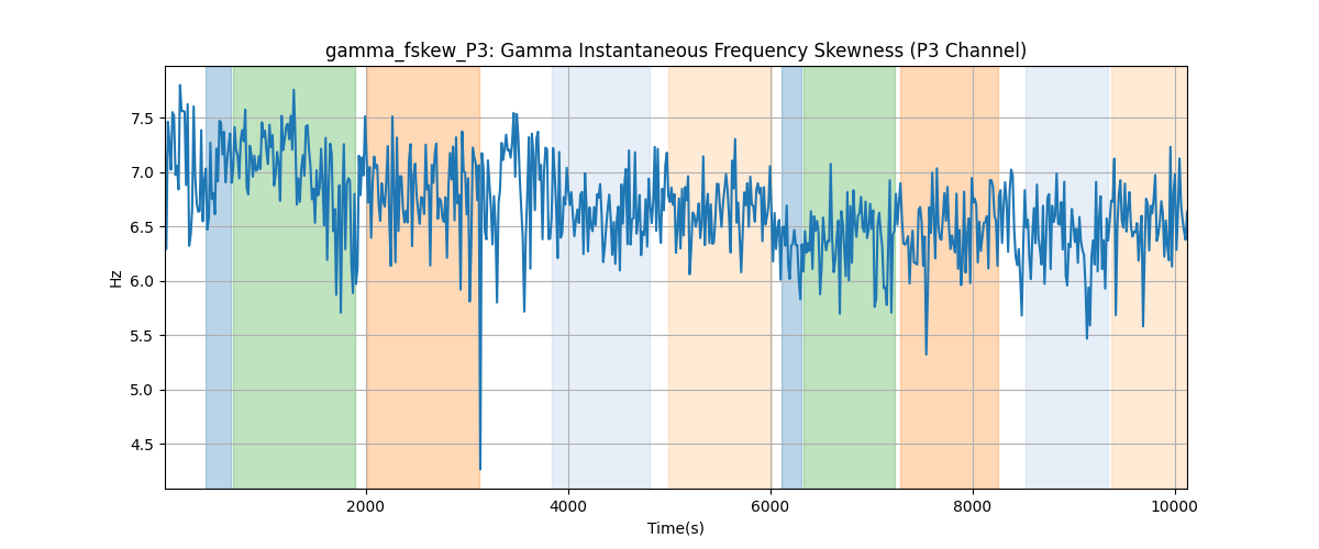 gamma_fskew_P3: Gamma Instantaneous Frequency Skewness (P3 Channel)