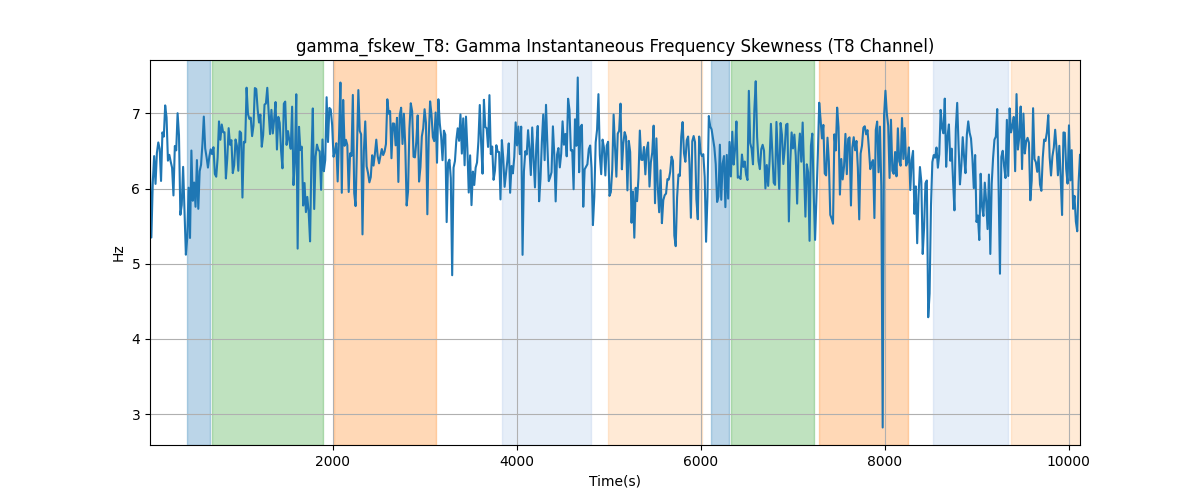 gamma_fskew_T8: Gamma Instantaneous Frequency Skewness (T8 Channel)