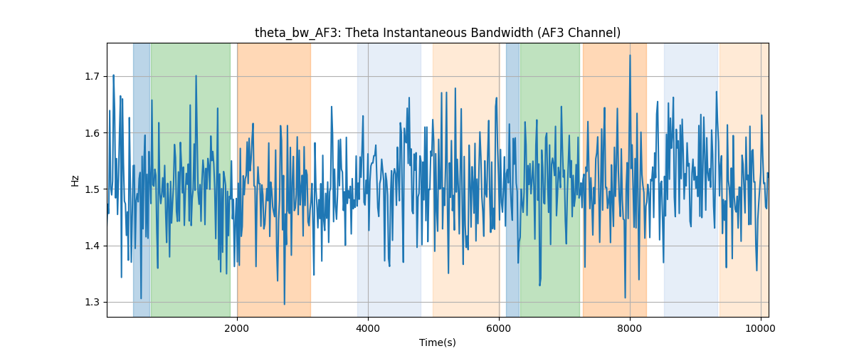 theta_bw_AF3: Theta Instantaneous Bandwidth (AF3 Channel)