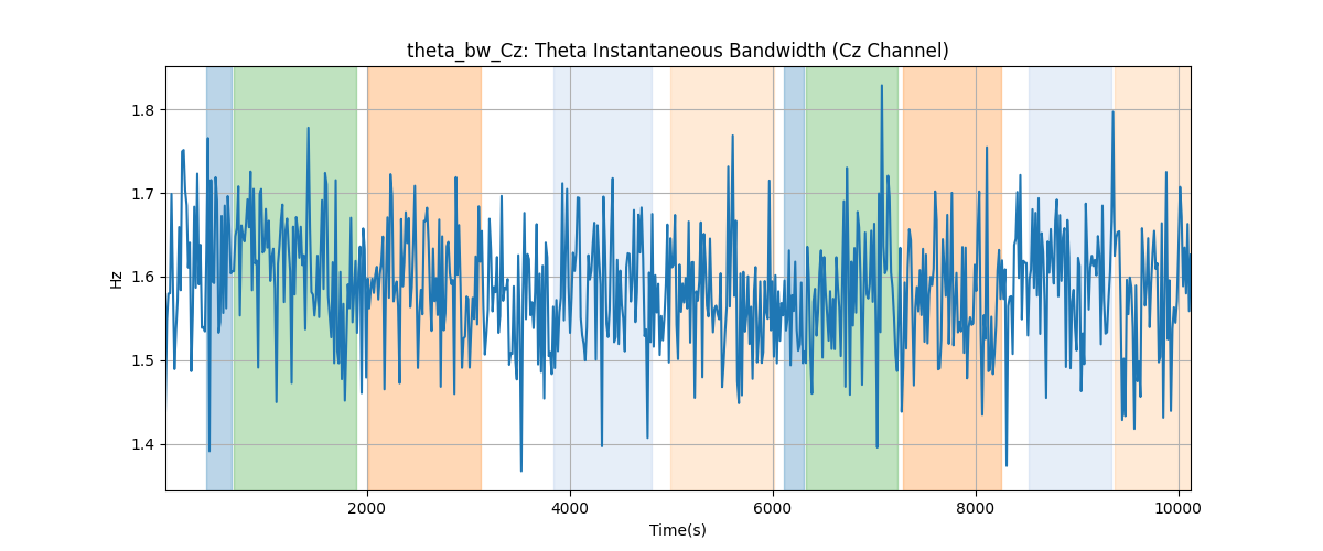 theta_bw_Cz: Theta Instantaneous Bandwidth (Cz Channel)