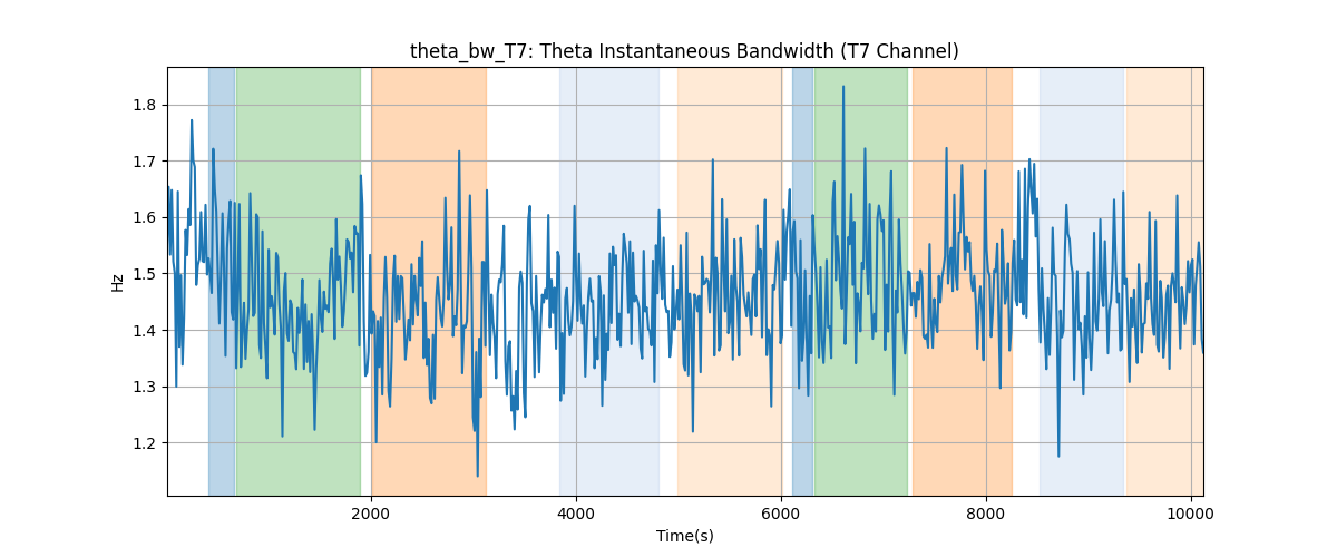 theta_bw_T7: Theta Instantaneous Bandwidth (T7 Channel)