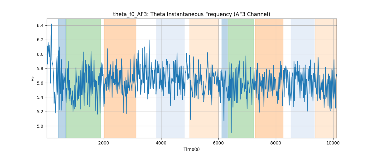 theta_f0_AF3: Theta Instantaneous Frequency (AF3 Channel)