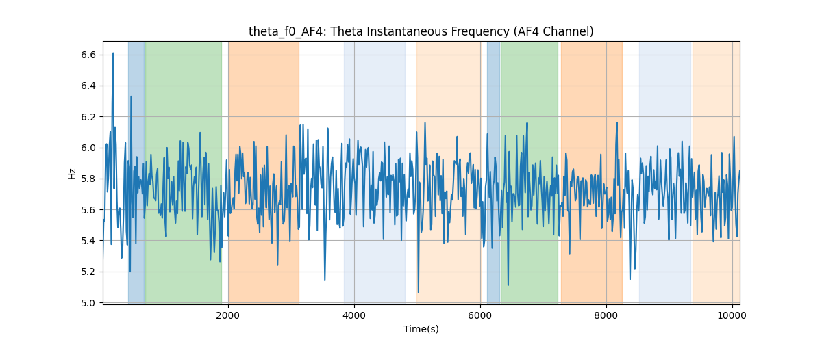 theta_f0_AF4: Theta Instantaneous Frequency (AF4 Channel)