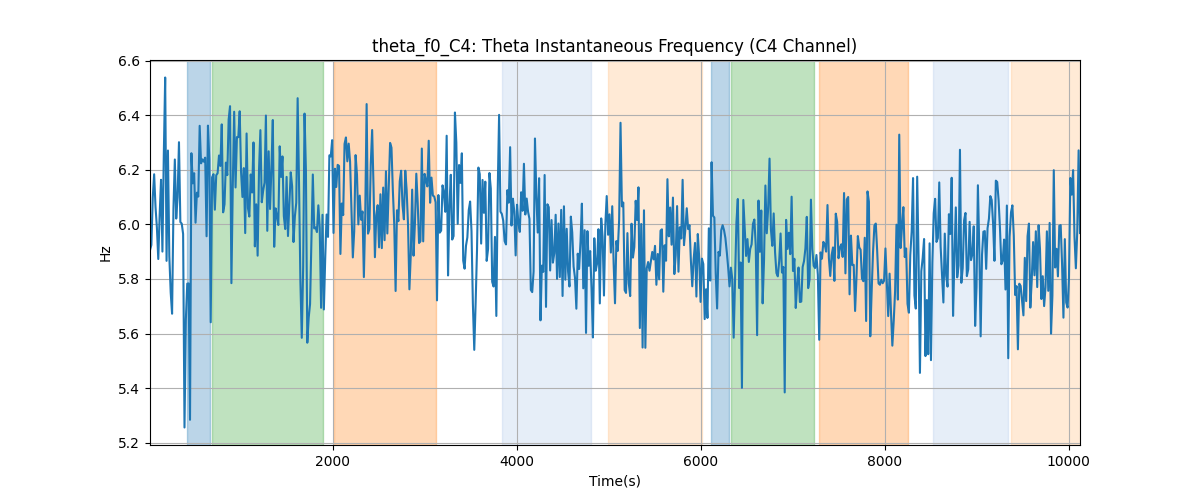 theta_f0_C4: Theta Instantaneous Frequency (C4 Channel)