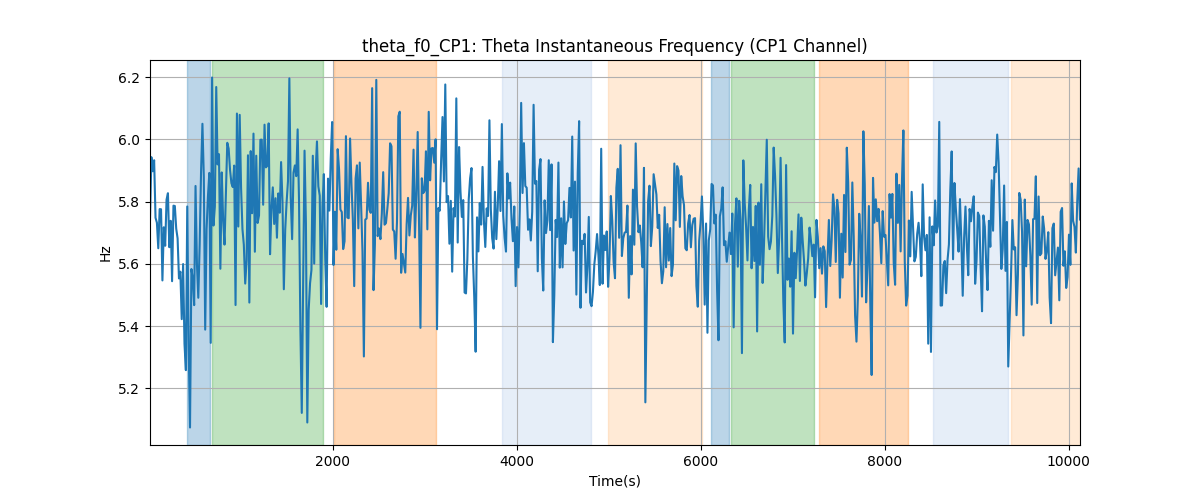 theta_f0_CP1: Theta Instantaneous Frequency (CP1 Channel)