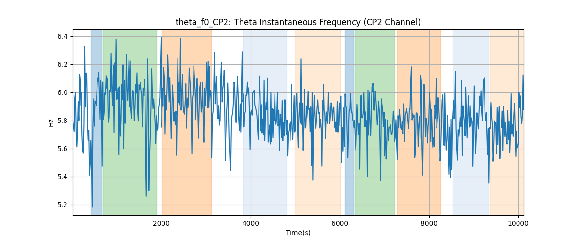 theta_f0_CP2: Theta Instantaneous Frequency (CP2 Channel)