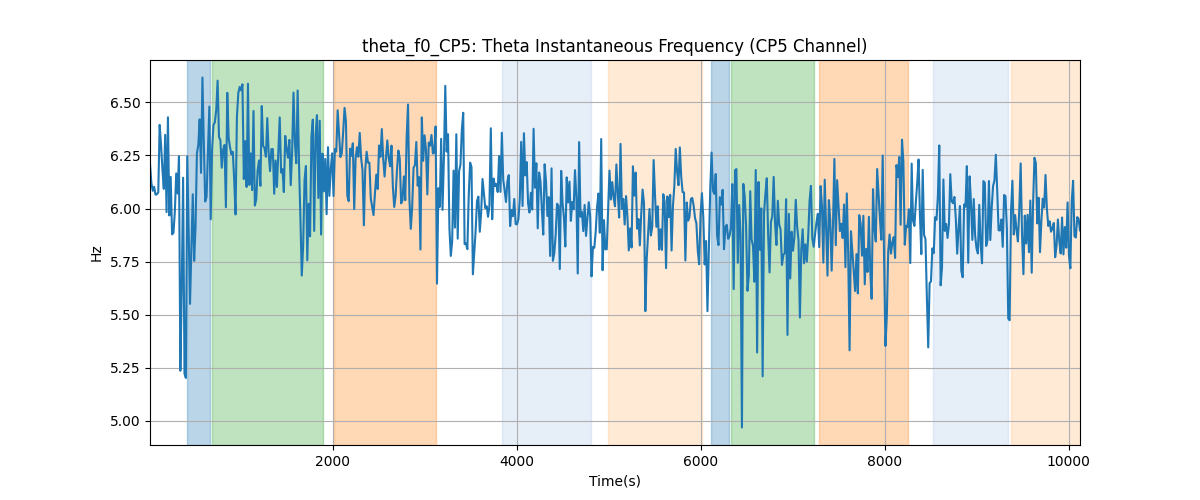 theta_f0_CP5: Theta Instantaneous Frequency (CP5 Channel)