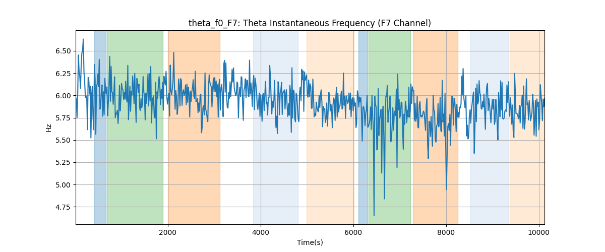 theta_f0_F7: Theta Instantaneous Frequency (F7 Channel)