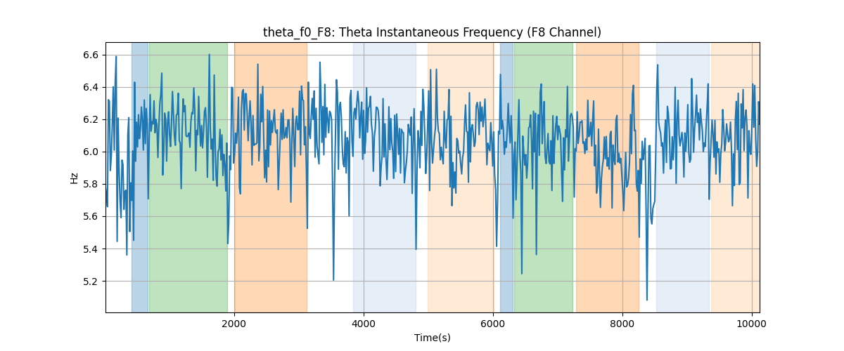 theta_f0_F8: Theta Instantaneous Frequency (F8 Channel)