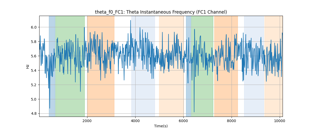 theta_f0_FC1: Theta Instantaneous Frequency (FC1 Channel)