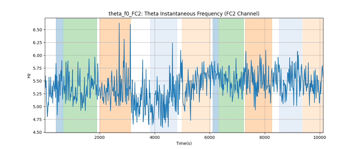 theta_f0_FC2: Theta Instantaneous Frequency (FC2 Channel)