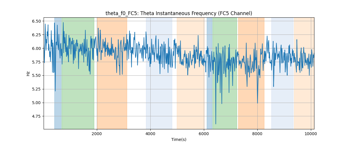 theta_f0_FC5: Theta Instantaneous Frequency (FC5 Channel)