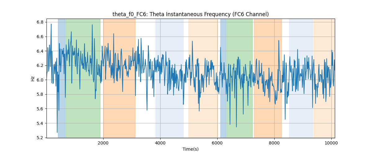 theta_f0_FC6: Theta Instantaneous Frequency (FC6 Channel)