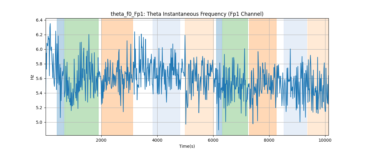 theta_f0_Fp1: Theta Instantaneous Frequency (Fp1 Channel)