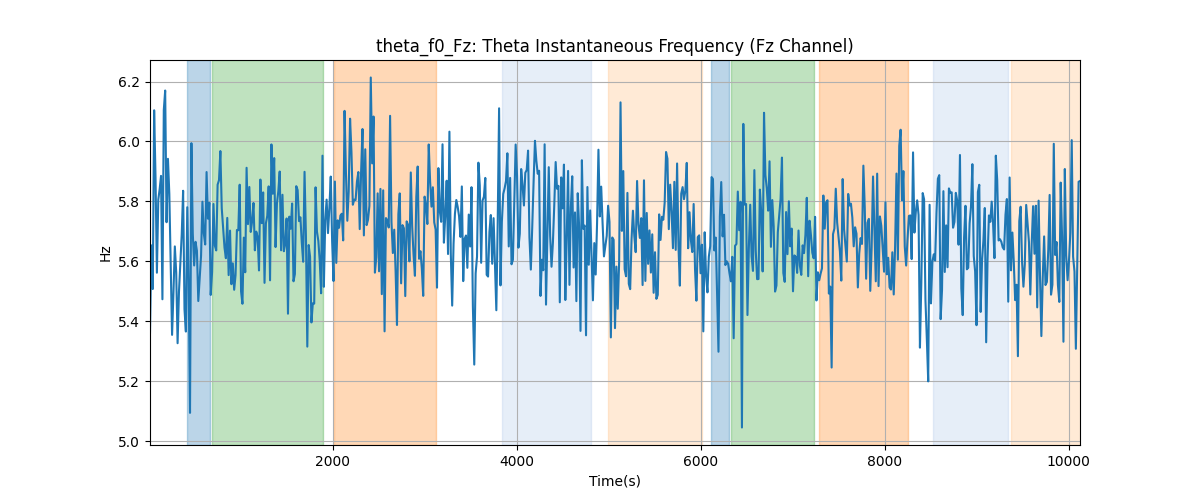 theta_f0_Fz: Theta Instantaneous Frequency (Fz Channel)