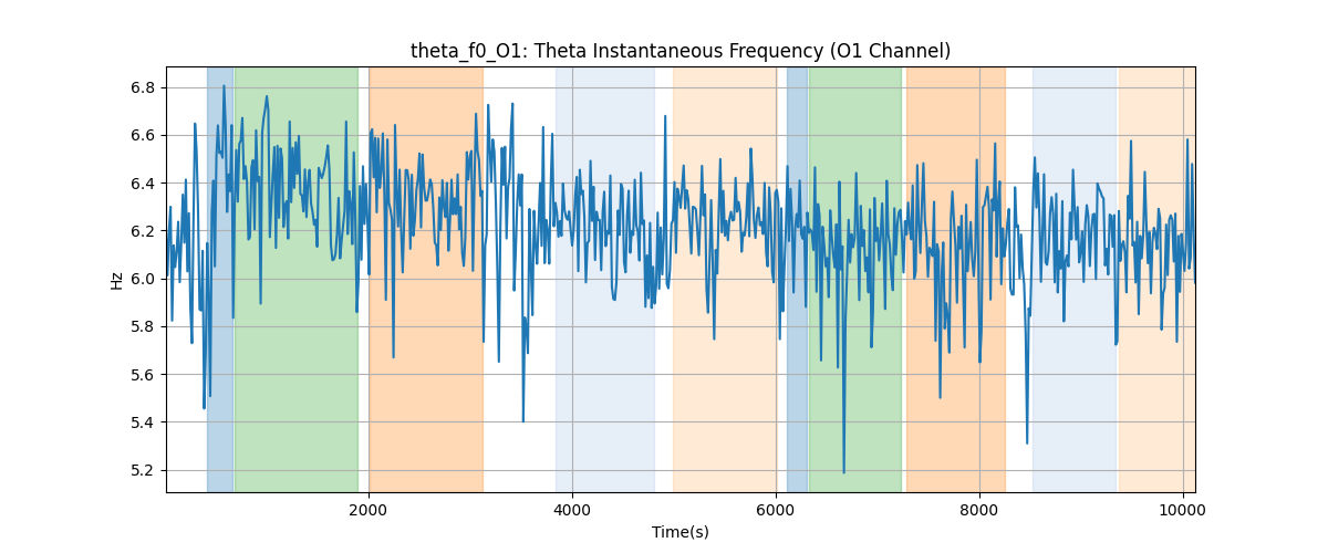 theta_f0_O1: Theta Instantaneous Frequency (O1 Channel)