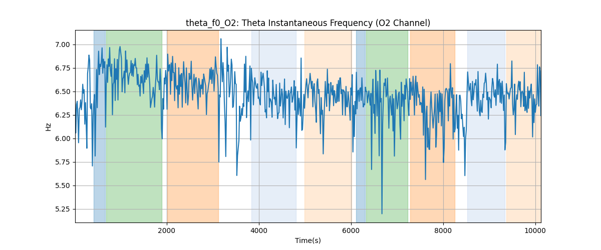 theta_f0_O2: Theta Instantaneous Frequency (O2 Channel)