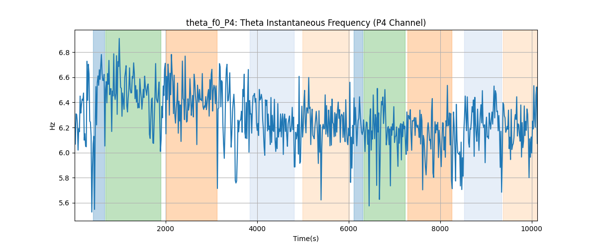 theta_f0_P4: Theta Instantaneous Frequency (P4 Channel)