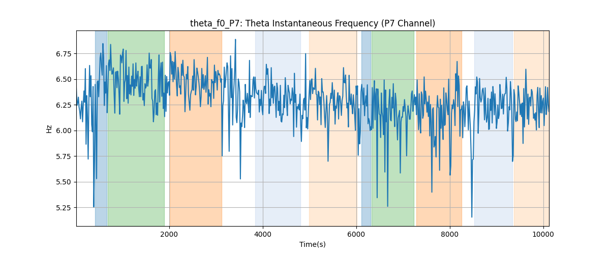 theta_f0_P7: Theta Instantaneous Frequency (P7 Channel)