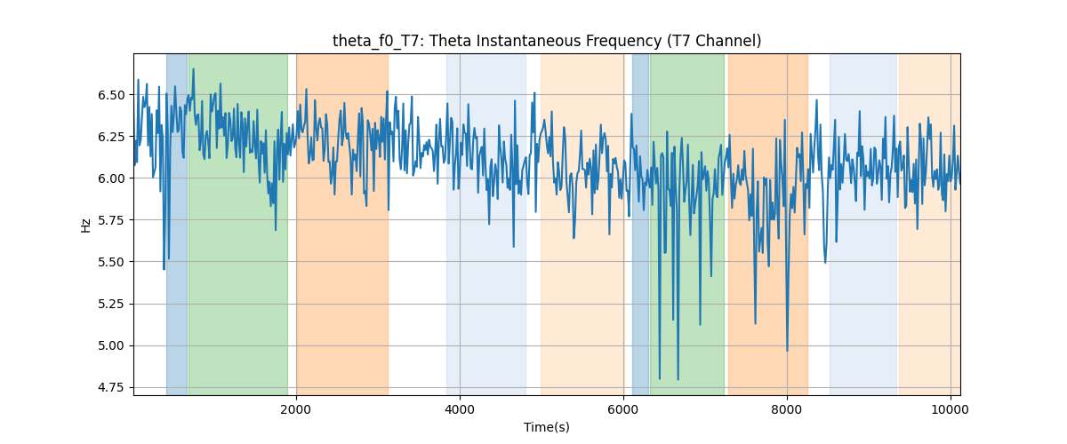 theta_f0_T7: Theta Instantaneous Frequency (T7 Channel)