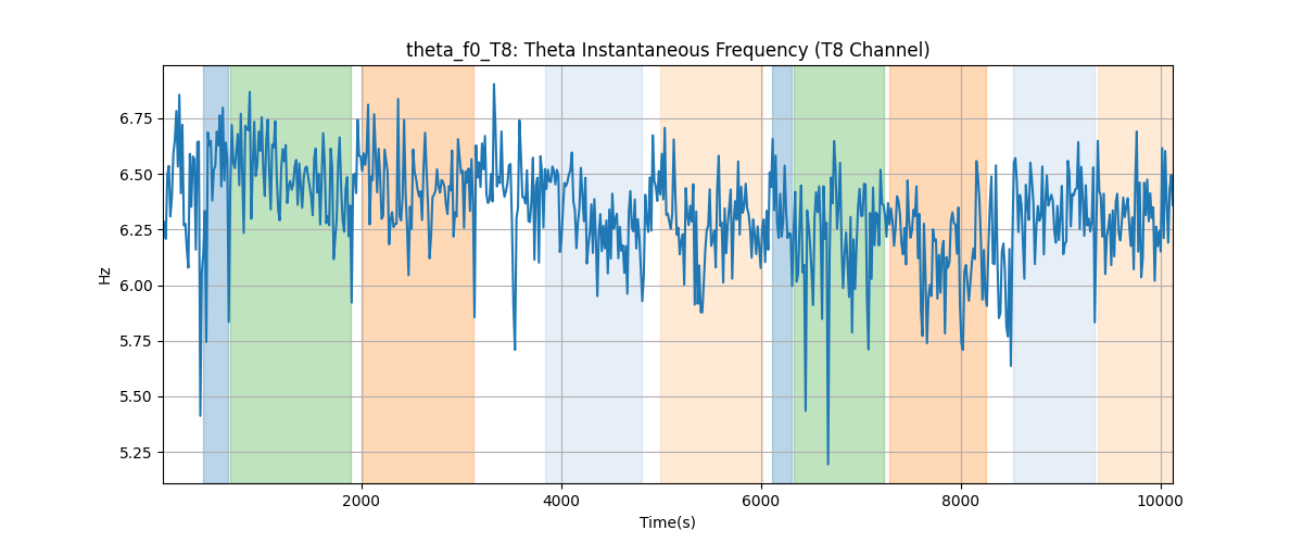 theta_f0_T8: Theta Instantaneous Frequency (T8 Channel)