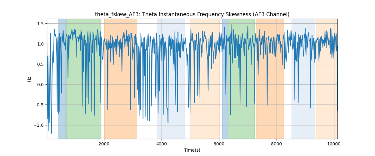 theta_fskew_AF3: Theta Instantaneous Frequency Skewness (AF3 Channel)