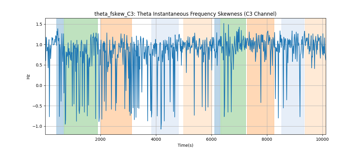 theta_fskew_C3: Theta Instantaneous Frequency Skewness (C3 Channel)