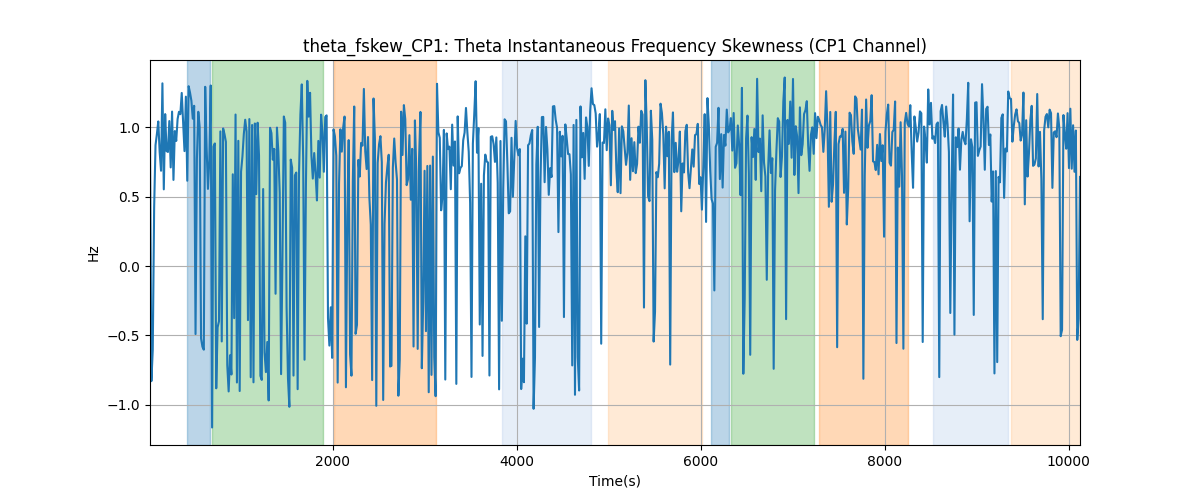 theta_fskew_CP1: Theta Instantaneous Frequency Skewness (CP1 Channel)